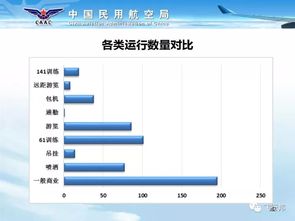 通用航空概況（2017版） 規(guī)章、要素、運行分類及航空運營支持服務(wù)解析